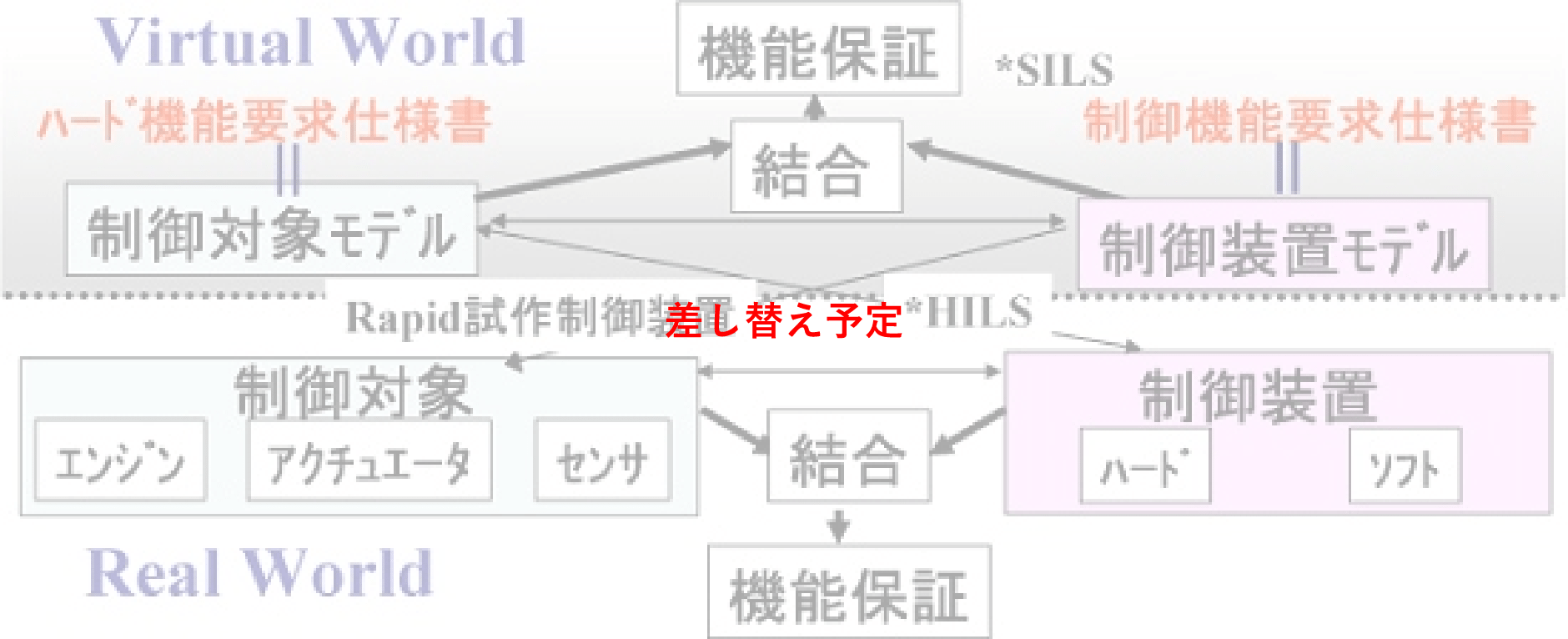 図:制御システムにおけるモデルの位置づけ